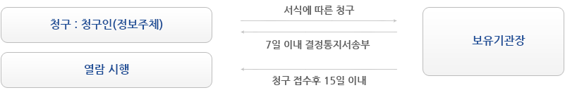 열람청구의 절차 이미지