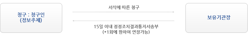 정정 청구의 절차 이미지